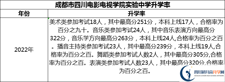 2024年成都市四川電影電視學(xué)院實驗中學(xué)升學(xué)率怎么樣？