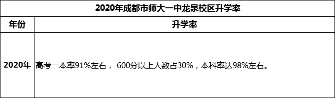 2024年成都市師大一中龍泉校區(qū)升學(xué)率怎么樣？