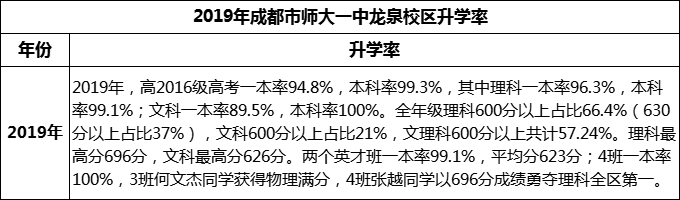 2024年成都市師大一中龍泉校區(qū)升學(xué)率怎么樣？