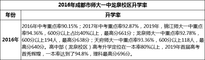 2024年成都市師大一中龍泉校區(qū)升學(xué)率怎么樣？