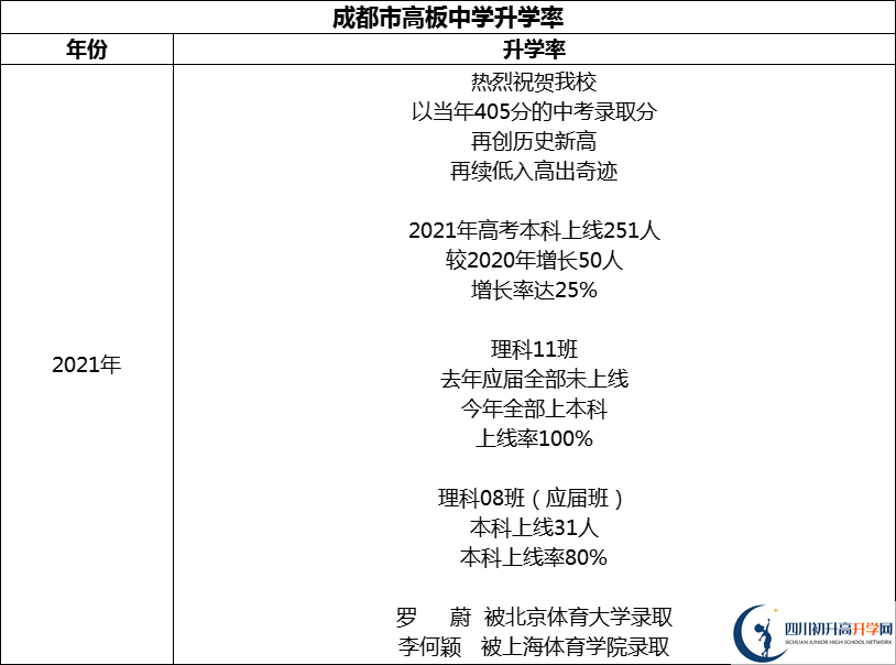 2024年成都市高板中學(xué)升學(xué)率怎么樣？