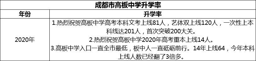 2024年成都市高板中學(xué)升學(xué)率怎么樣？