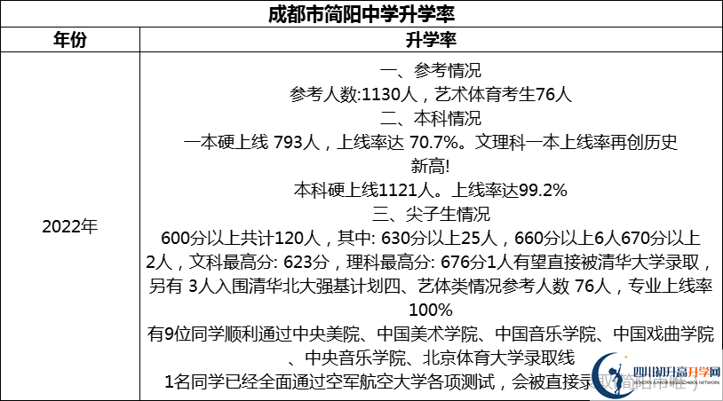 2024年成都市簡陽中學(xué)升學(xué)率怎么樣？