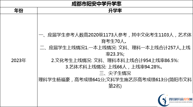 2024年成都市陽安中學(xué)升學(xué)率怎么樣？