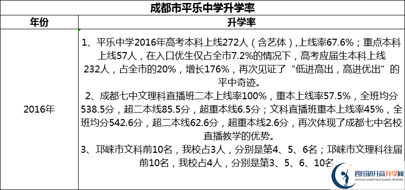 2024年成都市平樂中學(xué)升學(xué)率怎么樣？