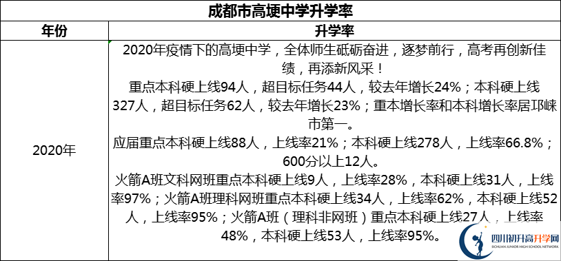 2024年成都市高埂中學(xué)升學(xué)率怎么樣？