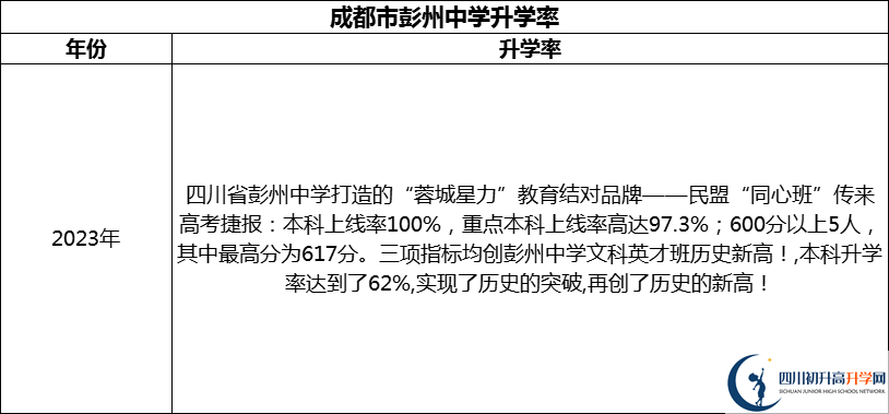 2024年成都市彭州中學(xué)升學(xué)率怎么樣？