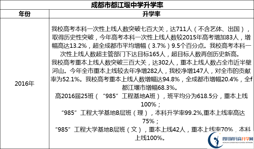 2024年成都市都江堰中學(xué)升學(xué)率怎么樣？