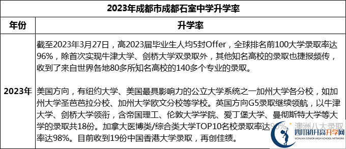 2024年成都市成都石室中學(xué)升學(xué)率怎么樣？