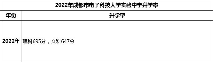 2024年成都市電子科技大學(xué)實(shí)驗(yàn)中學(xué)升學(xué)率怎么樣？