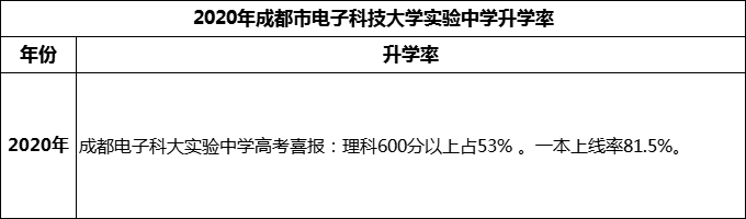 2024年成都市電子科技大學(xué)實(shí)驗(yàn)中學(xué)升學(xué)率怎么樣？