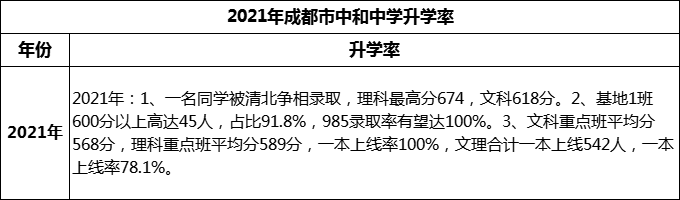 2024年成都市中和中學(xué)升學(xué)率怎么樣？