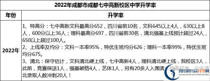 2024年成都市成都七中高新校區(qū)升學(xué)率怎么樣？