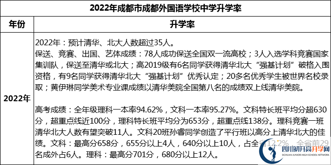 2023年成都市成都外國語學(xué)校升學(xué)率怎么樣？