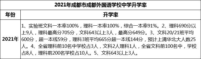 2023年成都市成都外國語學(xué)校升學(xué)率怎么樣？