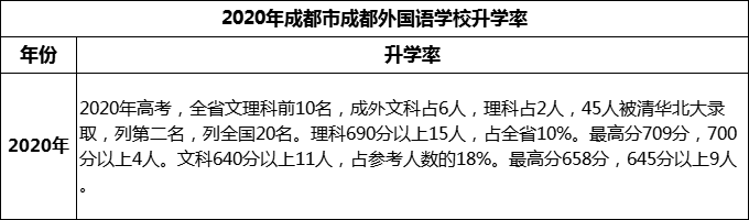 2023年成都市成都外國語學(xué)校升學(xué)率怎么樣？