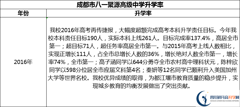 2024年成都市八一聚源高級(jí)中學(xué)升學(xué)率怎么樣？