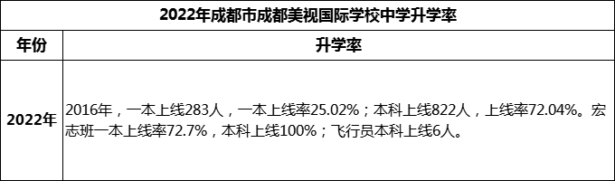 2023年成都市成都美視國際學(xué)校升學(xué)率怎么樣？