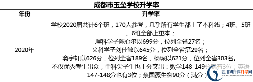 2024年成都市都江堰玉壘學校升學率怎么樣？