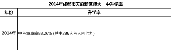 2024年成都市天府新區(qū)師大一中升學(xué)率怎么樣？