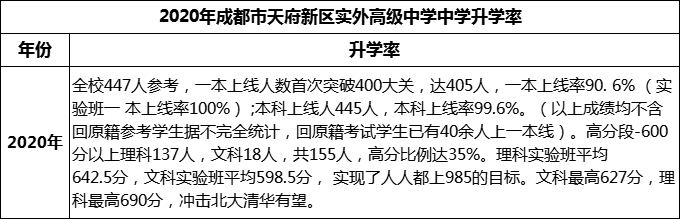 2024年成都市天府新區(qū)實(shí)外高級(jí)中學(xué)升學(xué)率怎么樣？