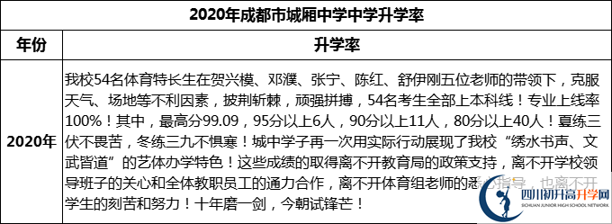 2024年成都市城廂中學(xué)升學(xué)率怎么樣？