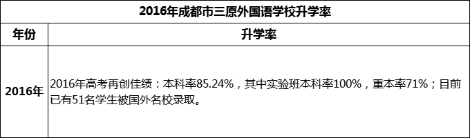 2024年成都市三原外國(guó)語(yǔ)學(xué)校升學(xué)率怎么樣？