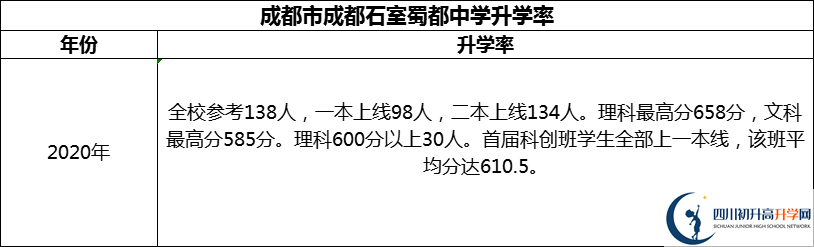 2024年成都市成都石室蜀都中學(xué)升學(xué)率怎么樣？