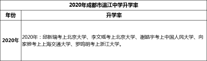 2024年成都市溫江中學(xué)升學(xué)率怎么樣？