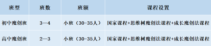 2024年成都市成都美視國際學(xué)校班級如何設(shè)置？