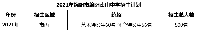 2024年綿陽市綿陽南山中學招生計劃是多少？