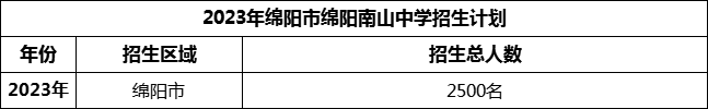 2024年綿陽市綿陽南山中學招生計劃是多少？