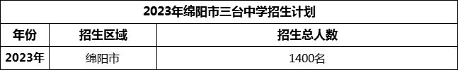 2024年綿陽市三臺(tái)中學(xué)招生計(jì)劃是多少？