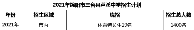 2024年綿陽市三臺縣蘆溪中學招生計劃是多少？