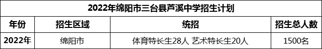 2024年綿陽市三臺縣蘆溪中學招生計劃是多少？