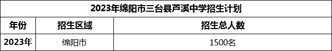 2024年綿陽市三臺縣蘆溪中學招生計劃是多少？