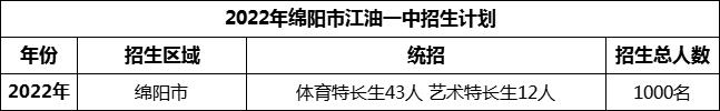 2024年綿陽(yáng)市江油一中招生計(jì)劃是多少？