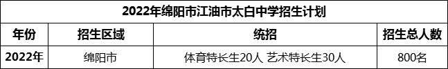 2024年綿陽(yáng)市江油市太白中學(xué)招生計(jì)劃是多少？