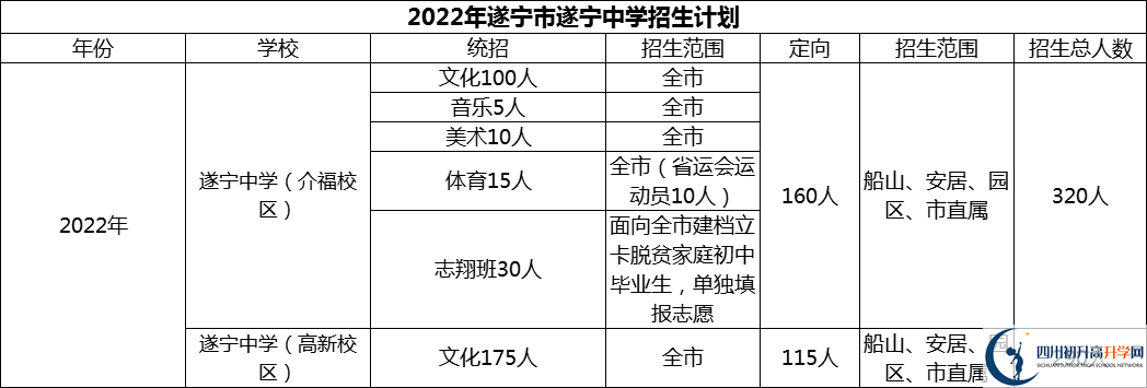 2024年遂寧市遂寧中學(xué)招生計(jì)劃是多少？