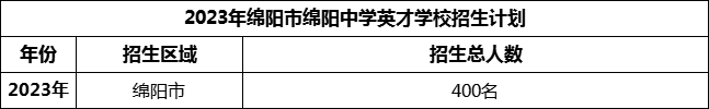 2024年綿陽市綿陽中學(xué)英才學(xué)校招生計劃是多少？