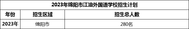 2024年綿陽市江油外國語學校招生計劃是多少？