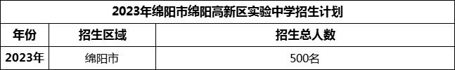 2024年綿陽市綿陽高新區(qū)實驗中學招生計劃是多少？