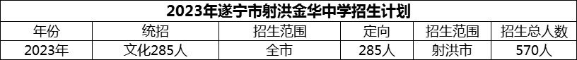 2024年遂寧市射洪金華中學(xué)招生計劃是多少？