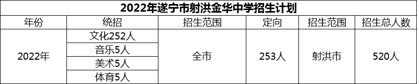 2024年遂寧市射洪金華中學(xué)招生計劃是多少？