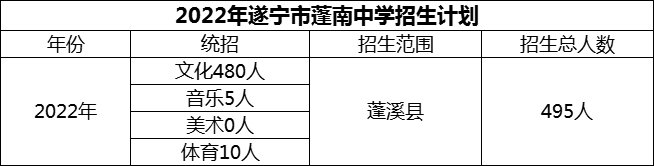 2024年遂寧市蓬南中學(xué)招生計(jì)劃是多少？