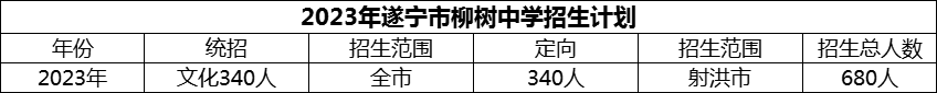 2024年遂寧市柳樹中學招生計劃是多少？