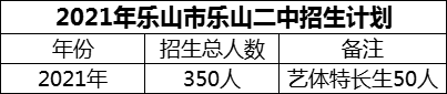 2024年樂(lè)山市樂(lè)山二中招生計(jì)劃是多少？