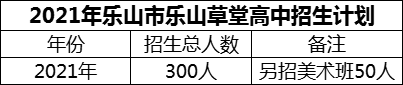 2024年樂山市樂山草堂高中招生計劃是多少？