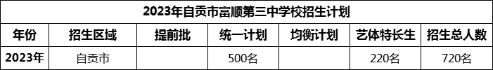 2024年自貢市富順第三中學(xué)校招生計(jì)劃是多少？