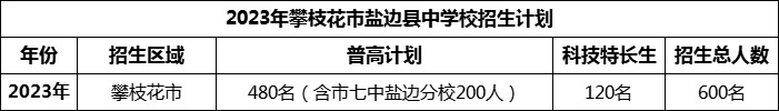 2024年攀枝花市鹽邊縣中學(xué)校招生計(jì)劃是多少？